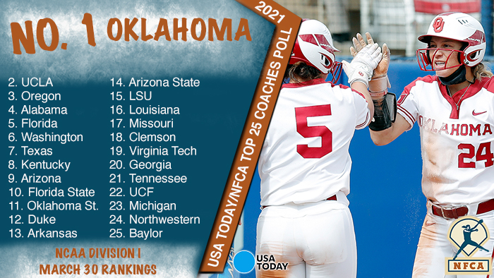 Florida State, nfca, Oklahoma, USA Today/nfca di top 25 coaches poll, ou softball, di softball poll