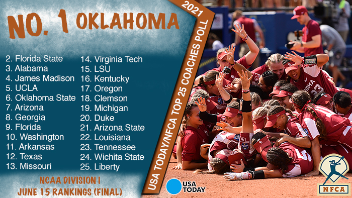 NFCA, NFCA poll, NFCA di poll, USA Today, USA Today/nfca di top 25 coaches poll, Oklahoma, ou softball