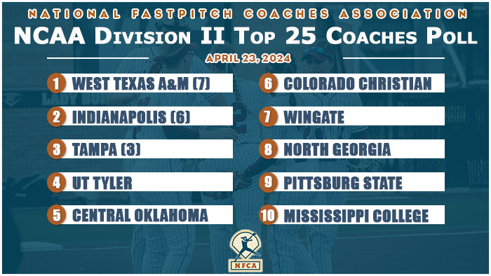 Indianapolis & Tampa close gap on No. 1 West Texas A&M in 2024 NFCA DII Top 25 Coaches Poll