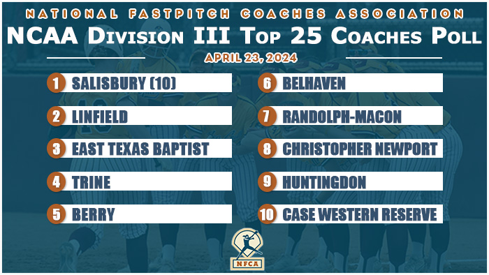 No changes at top in NFCA Division III Top 25 Coaches Poll