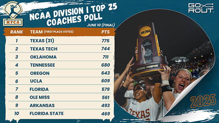 nfca/gorout di top 25 coaches poll, nfca, GoRout, 2025 nfca/gorout di top 25 coaches poll, softball poll, nfca softball poll, d1 softball poll, University of Texas, No. 1 Texas