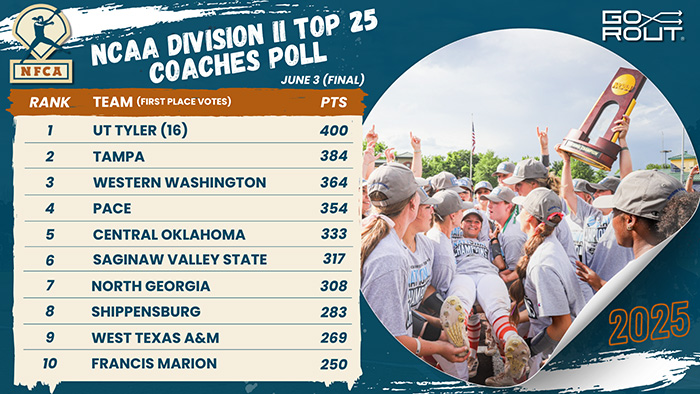 nfca/gorout dii top 25 coaches poll, nfca, GoRout, 2025 nfca/gorout dii top 25 coaches poll, softball poll, nfca softball poll, d2 softball poll, UT Tyler, UT Tyler softball