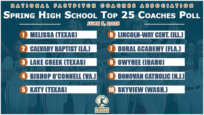 NFCA, 2025, HS, high school, poll, top 25, super 25, coaches, softball, fastpitch, Pacifica, Katy, California, Texas, Jackson, Washington, Northwest, Rankin, Mississippi, North, DeSoto, Louisiana, Marist, Illinois, Austintown, Fitch, Austintown-Fitch, Ohio, Basha, Arizona, Norco, Desert, Mountain, Calvary, Baptist, Lemont, Watkins, Memorial, Rockridge, Red, Neshoba, Central, West, Stanly, North, Carolina, Canyon, Del, Oro, Ballard, Kentucky, Roncalli, Indiana, Coral, Springs, Charter, Florida, Benton, Arkansas, Mount, Vernon, Missouri, Bingham, Utah, Lake, Creek, St. Amant, Diamond, Sterlington, Antioch, Lincoln-Way, East, Lincoln, Way, St., Thomas, More, Owyhee, Sheridan, Orange, Beach, Anthony, Wayne, Saint, Francis, California, Lebanon, Bartow, Florida, Oak, Grove, Lancaster, Lake, Central, Shenendehowa, St., Anthony’s, St. Anthony’s, Notre, Dame, Mount, St., Dominic, Walsh, Jesuit, Thunder, Ridge, Skyview, Carterville, St., John, Vianney, Riverside, El, Modena, Lake, Creek, Weddington, Canyon, del, Oro, Monteverde, Academy, Orange, Lutheran, Oak, Ridge, Anthony, Wayne, Floyd, Central, Orange, Beach, Donovan, Catholic, Lincoln, Way, Lincoln-Way, Central, East, Cheshire, Skyview, Benton, La Salle, Academy, R.I., Beecher, Mt., Spokane, Ridgeview, Oregon, Kingsway, Sam, Houston, Perrysburg